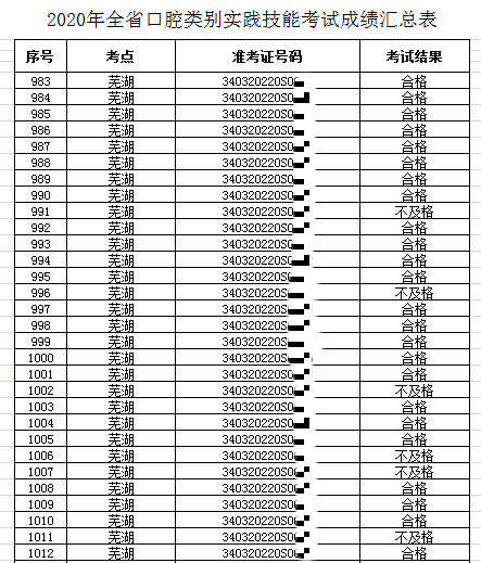 芜湖市2020年口腔助理执业医师资格实践技能分数查看网址