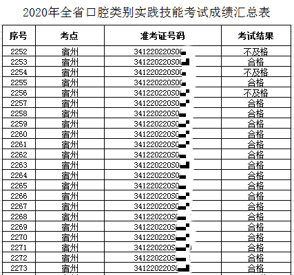 2020年宿州市口腔助理医师实践技能考试结果公示