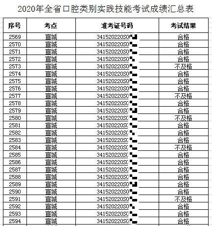 宣城市考点2020年口腔助理医师实践技能成绩汇总表