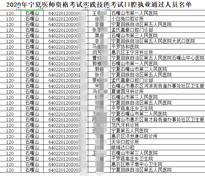 2020年石嘴山口腔执业医师技能考试合格人员名单