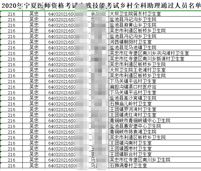 2020年吴忠市乡村全科助理医师资格实践技能考试成绩公布（附技能成绩名单）