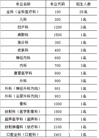 2020年河西学院附属张掖人民医院住培拟招生专业及名额