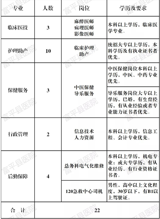 2020年富平县医院（陕西省）招聘22名医疗工作人员的通知