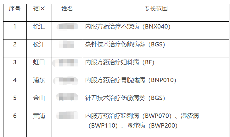 上海市中医医术确有专长人员医师资格考核合格人员名单