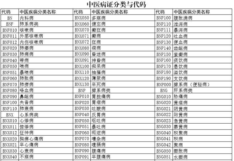 青海中医医术确有专长医师资格考核中医病证分类及代码