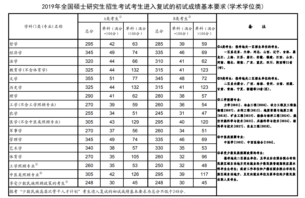 公布了！2019年全国硕士研究生招生考试国家分数线！