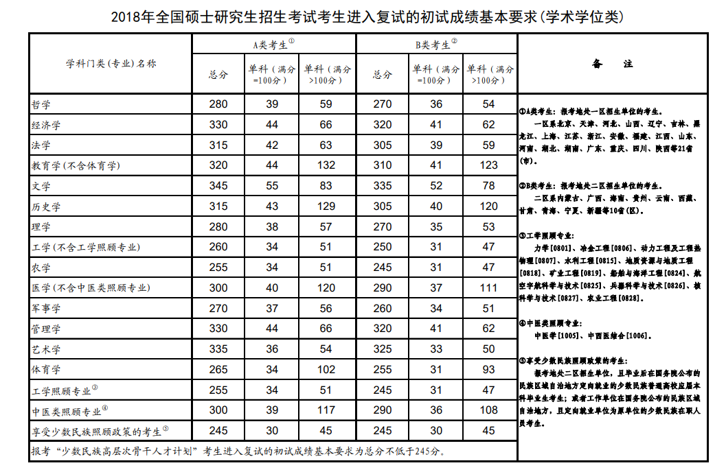 教育部公布2018年全国硕士研究生招生考试国家分数线！