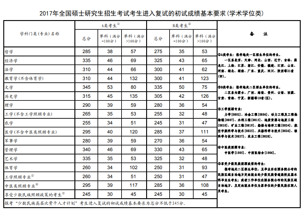 2017年的全国硕士研究生考试国家分数线公布了！