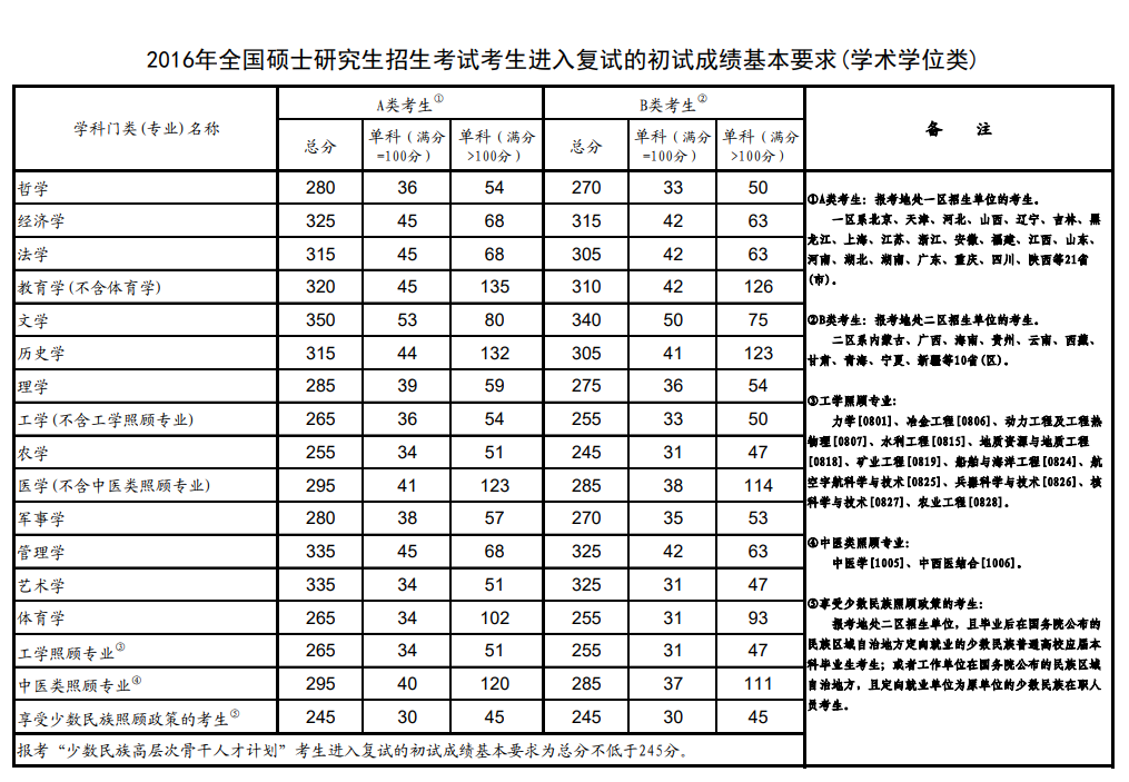 2016年的全国硕士研究生招生考试的国家分数线已经公布了！