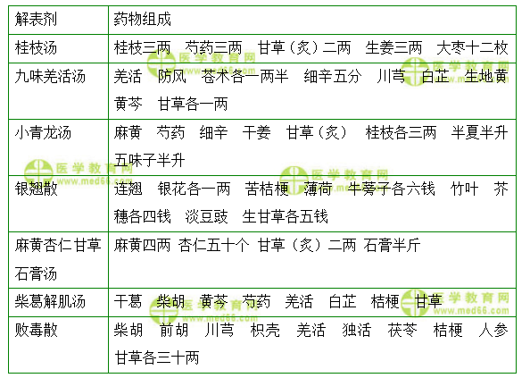 医学教育网初级中药师：《答疑周刊》2020年第51期