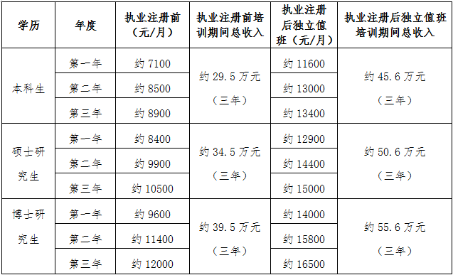 湛江中心人民医院2020年住培待遇怎么样？