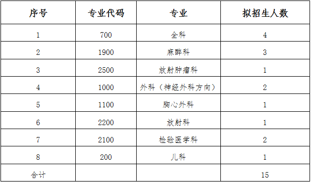 2020年广东湛江中心人民医院住院规培招生专业和人数