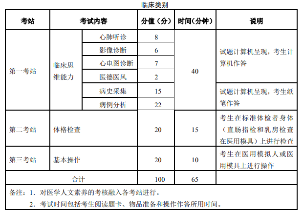 2020年临床执业医师资格实践技能考试各站考试内容及考试方式