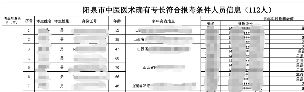 2020年阳泉市中医医术确有专长人员医师资格考核报名审核通过人员名单