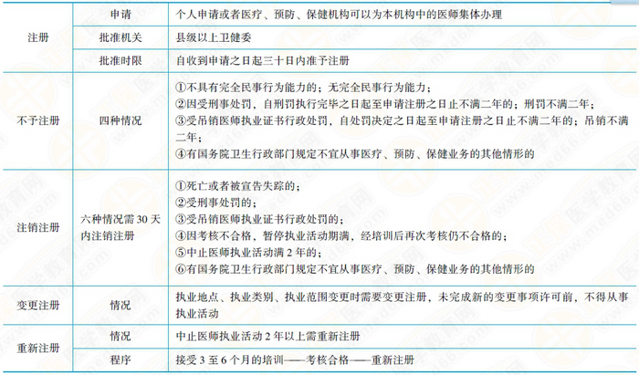 执业医师法予以注册、不予注册及注销注册的规定