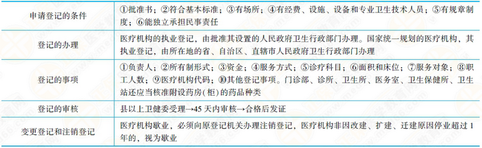 医疗机构管理条例登记和校验