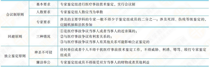 医疗事故鉴定原则和依据