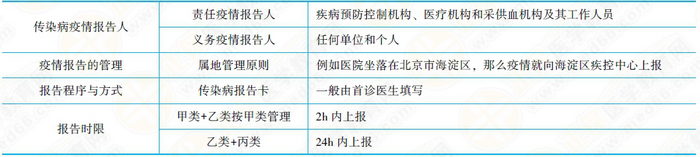 传染病分类报告时限