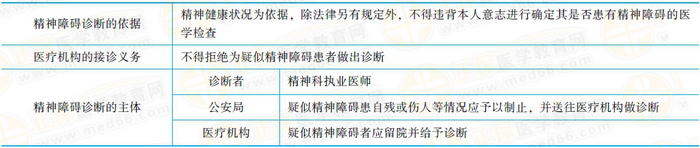 精神障碍的诊断精神障碍的诊断应当以精神健康状况为依据。除法律另有规定外，不得违背本人意志进行确定其是否患有精神障碍的医学检查。医疗机构接到送诊的疑似精神障碍患者，不得拒绝为其作出诊断