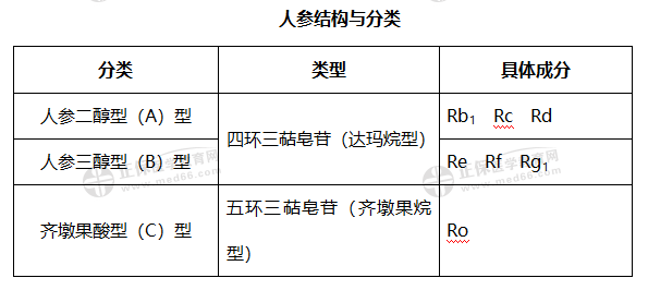 中药化学考点--人参结构与分类