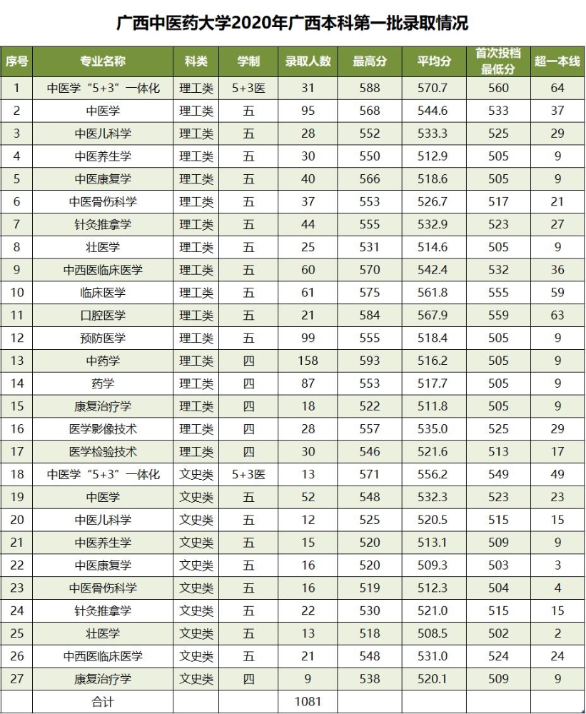 广西中医药大学顺利完成2020年广西本科第一批招生录取工作