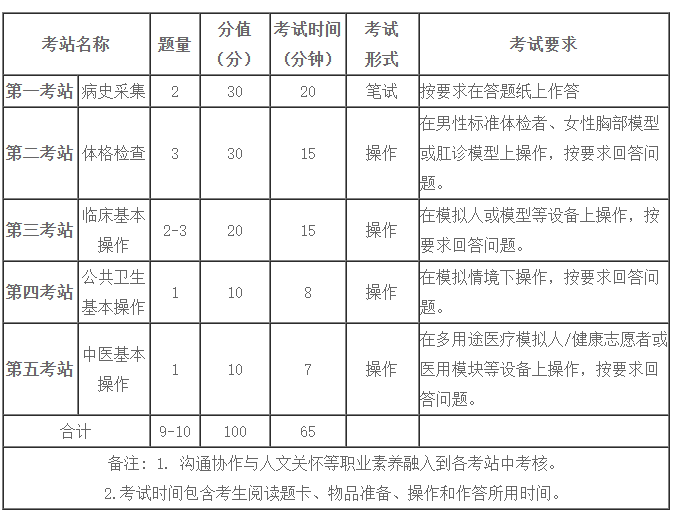 2021年乡村全科助理医师实践技能考试内容及考试形式