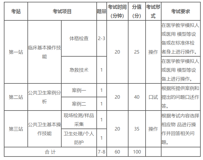 郑州2021年公卫执业医师实践技能考试内容