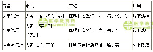 医学教育网初级中药士：《答疑周刊》2020年第53期