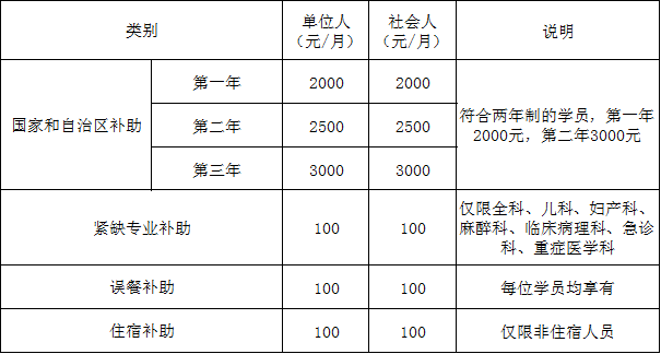 2020年内蒙古自治区人民医院住院规培待遇优惠，补助多多！