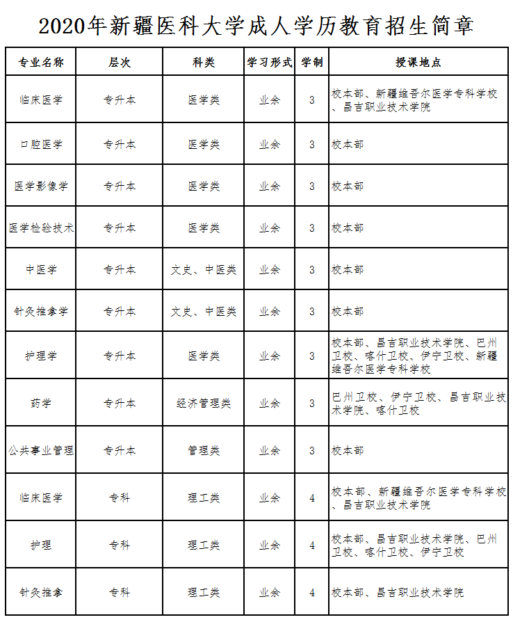 新疆医科大学2020年成人高等教育招生简章