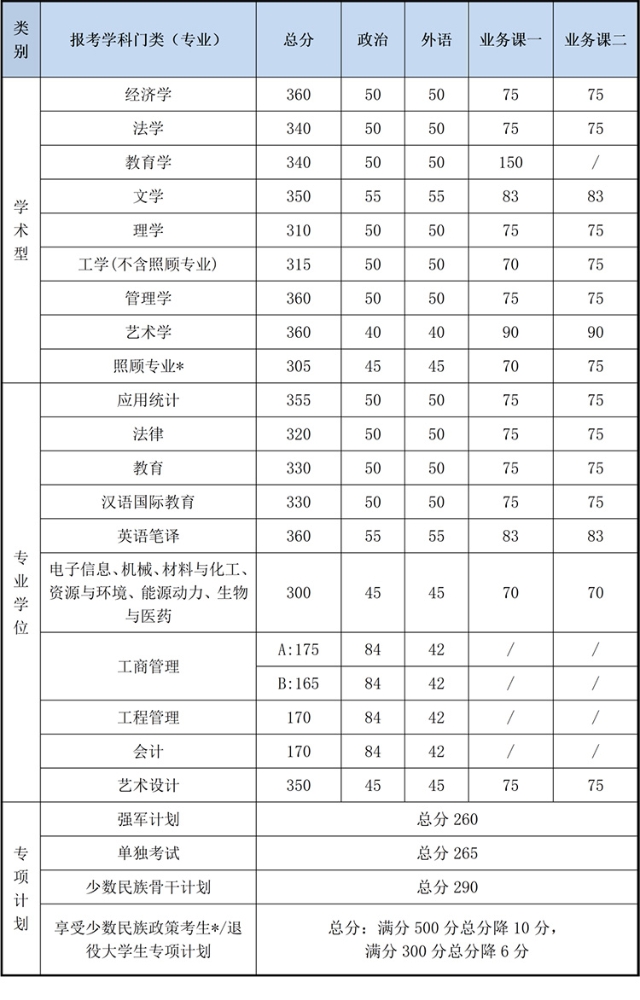 北京理工大学2020硕士研究生招生考试复试基本分数线已经公布