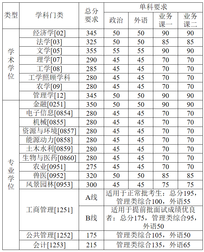 中国农业大学2020年硕士研究生招生考试复试分数线