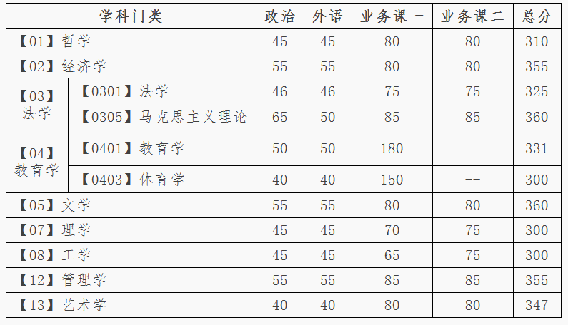 大连理工大学2020硕士研究生招生复试的成绩基本要求