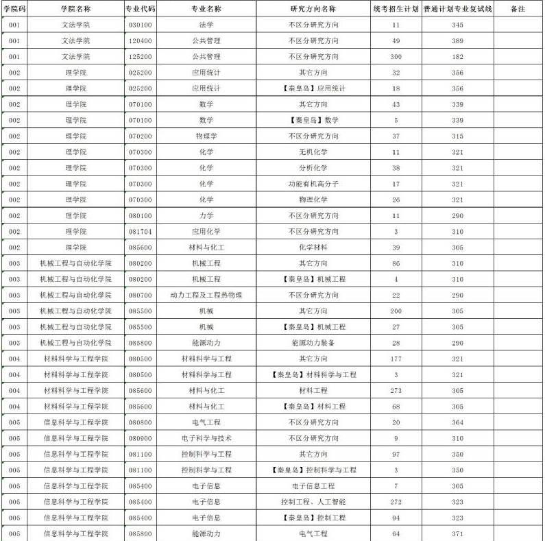 东北大学2020硕士研究生专业复试分数线