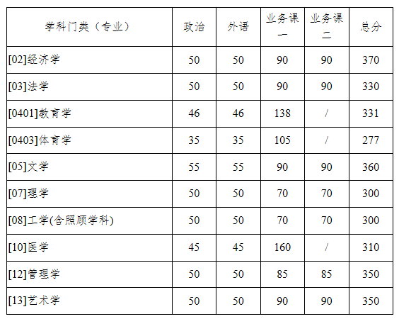 西北工业大学2020硕士入学考试复试基本分数线