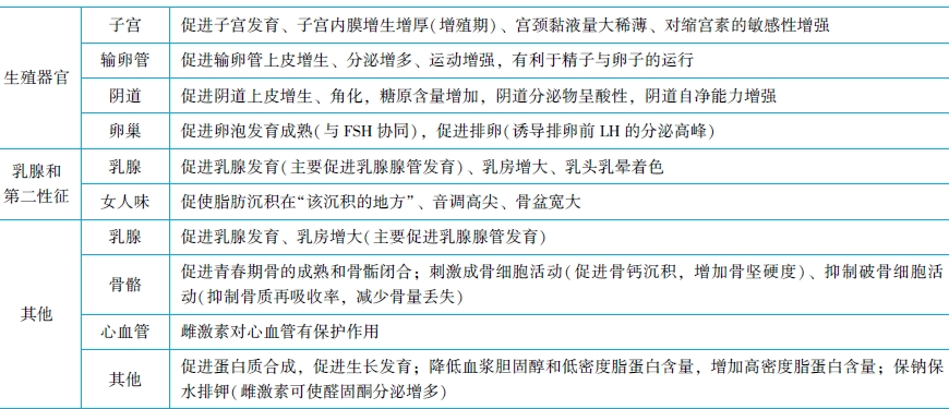 临床助理笔试考点睾酮的生理功能雌激素和孕激素的生理作用