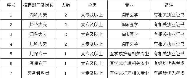 2020年陕西省西安国际港务区新合社区卫生服务中心招聘11名医疗工作人员啦