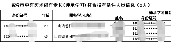 临汾630人通过2020年山西省中医医术确有专长人员医师资格考核报名审核条件