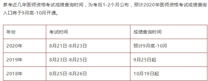 南通市2020年中西医结合助理医师机考成绩查询时间