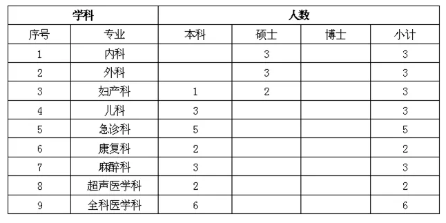 上海市浦东新区人民医院2020年住培招生人数计划表