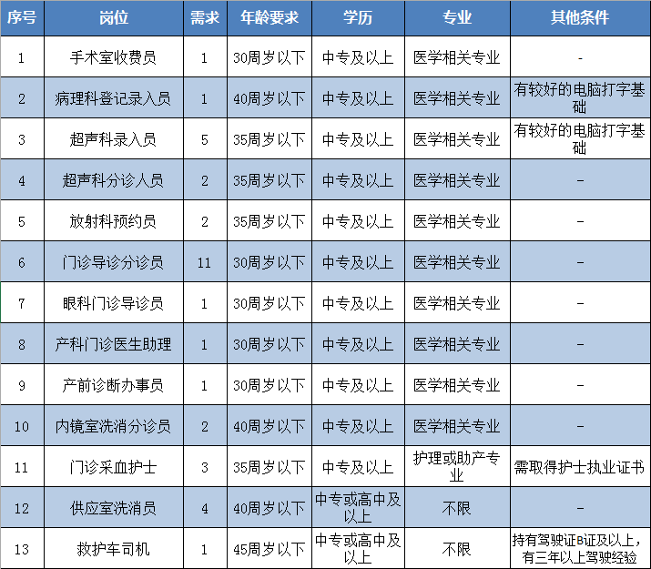 龙岩市第一医院（福建省）2020年招聘35名医疗工作人员啦