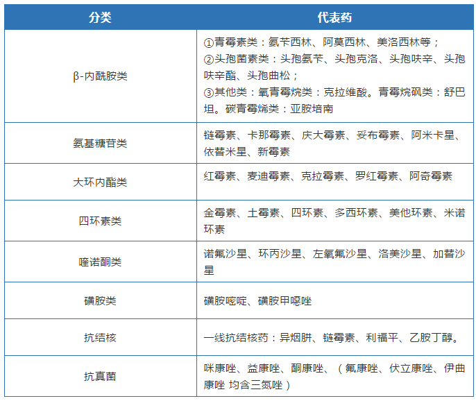 抗生素分类及代表药物图片