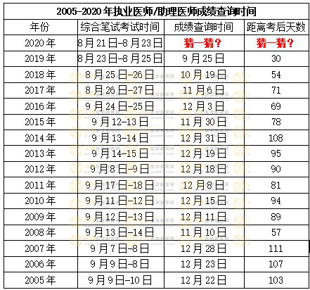 猜猜何时公布？近15年中西医助理医师考试成绩公布时间来了！