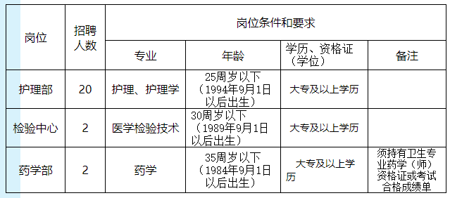 安徽省2020年9年桐城市人民医院招聘合同制护理学、医学检验技术、药学专业技术人员24名