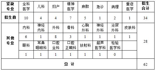 2020年河北医科大学第一医院2住院补录招生计划及专业