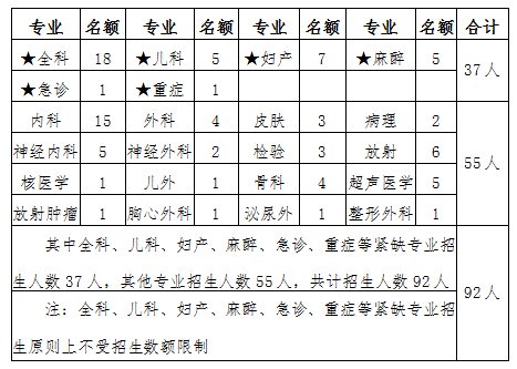 2020年邢台市人民医院住院规培招收计划及专业