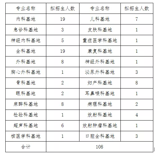 2020年河北大学附属医院住院规培招生计划及专业