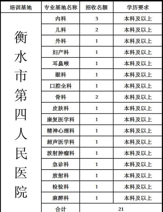 衡水第四人民医院2020年住院规培招生计划及专业