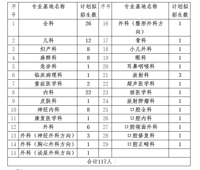 2020年河北医科大学第二医院住院规培招生计划和专业人数