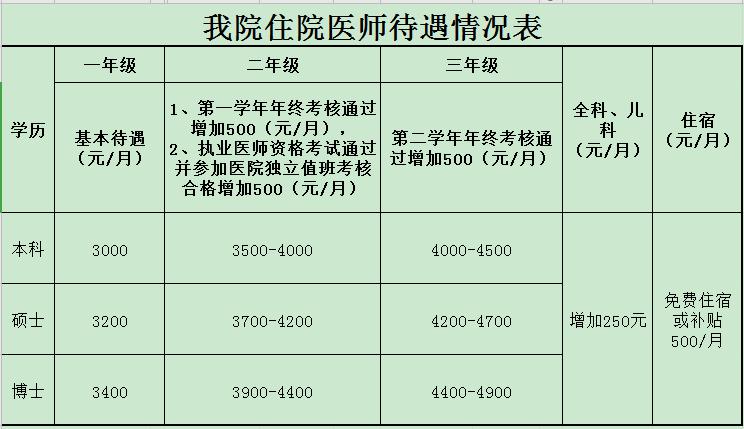 河北医科大学第二医院2020年住培待遇怎么样？